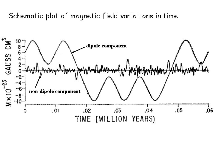 Schematic plot of magnetic field variations in time dipole component non-dipole component 