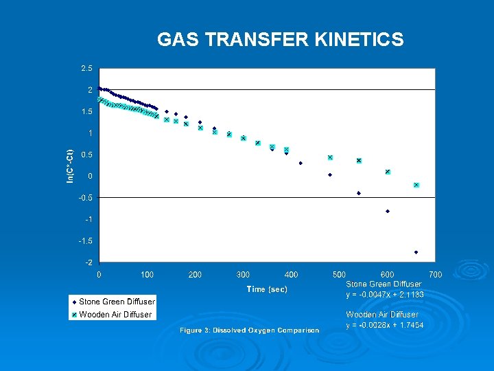 GAS TRANSFER KINETICS 