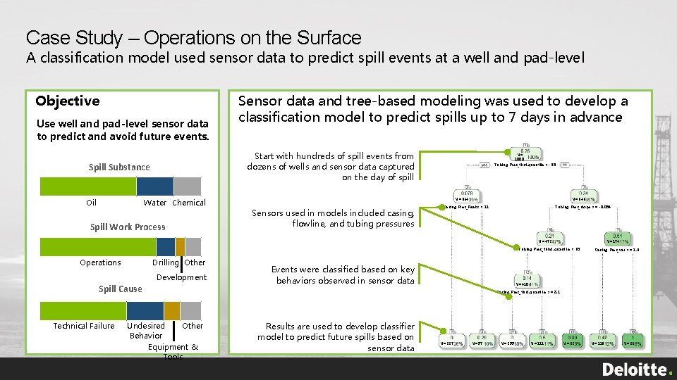 Case Study – Operations on the Surface A classification model used sensor data to