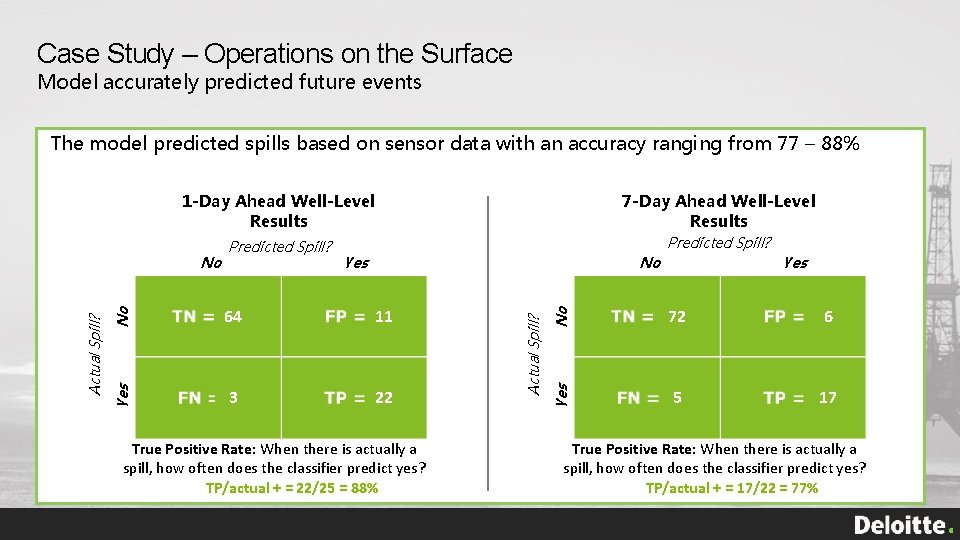 Case Study – Operations on the Surface Model accurately predicted future events The model