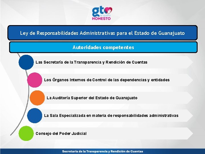 Ley de Responsabilidades Administrativas para el Estado de Guanajuato Autoridades competentes Las Secretaría de