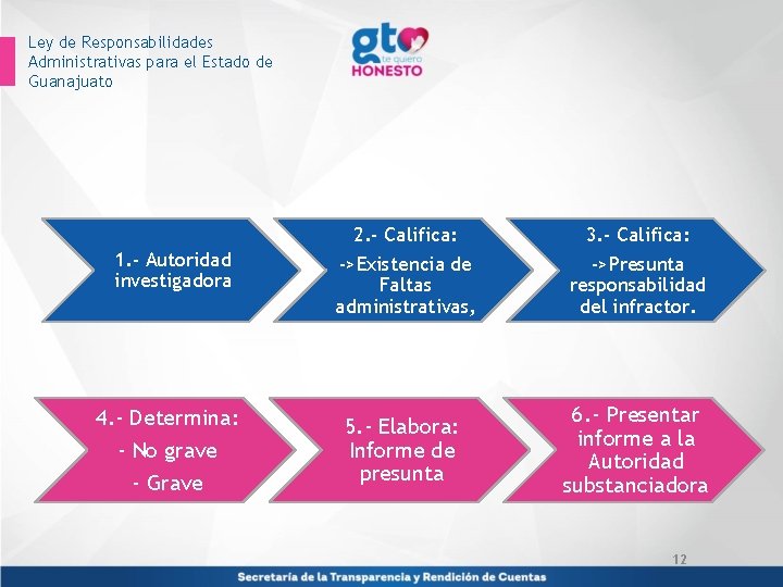 Ley de Responsabilidades Administrativas para el Estado de Guanajuato 2. - Califica: 3. -