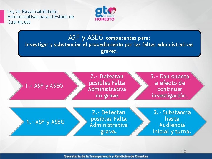 Ley de Responsabilidades Administrativas para el Estado de Guanajuato ASF y ASEG competentes para: