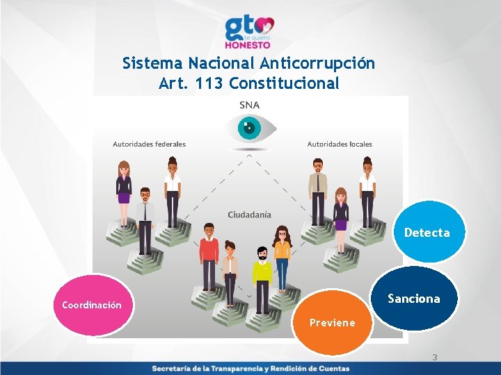 Sistema Nacional Anticorrupción Art. 113 Constitucional Detecta Sanciona Coordinación Previene 3 