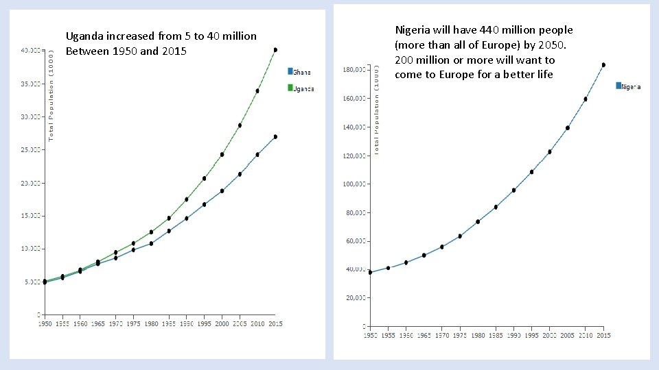 Uganda increased from 5 to 40 million Between 1950 and 2015 Nigeria will have