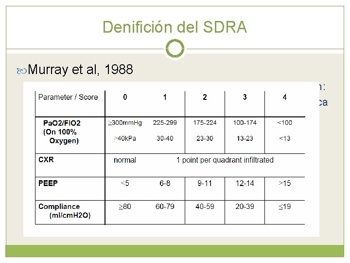 Denifición del SDRA Murray et al, 1988 4 escalas diferentes para cuantificar el deterioro