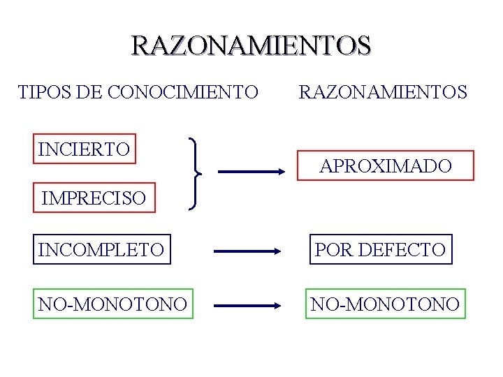 RAZONAMIENTOS TIPOS DE CONOCIMIENTO INCIERTO RAZONAMIENTOS APROXIMADO IMPRECISO INCOMPLETO POR DEFECTO NO-MONOTONO RA -