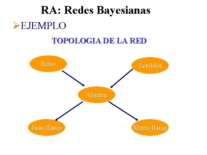 RA: Redes Bayesianas ØEJEMPLO TOPOLOGIA DE LA RED Robo Temblor Alarma Juan-llama María-llama RA