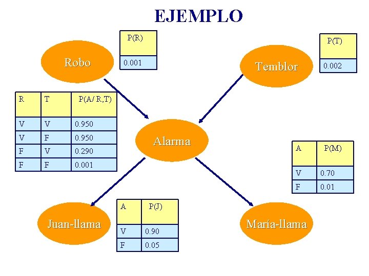 EJEMPLO P(R) Robo R T V V 0. 950 V F 0. 950 F