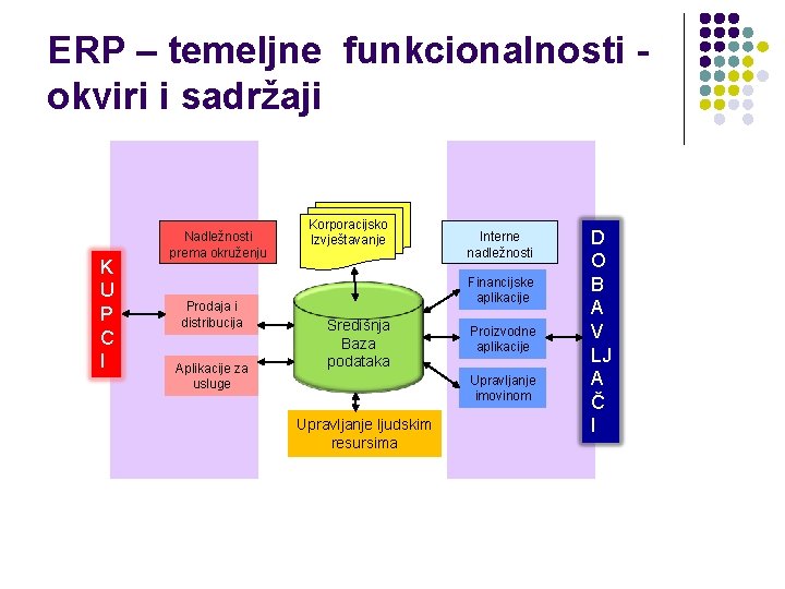 ERP – temeljne funkcionalnosti okviri i sadržaji K U P C I Nadležnosti prema ERP – temeljne funkcionalnosti okviri i sadržaji K U P C I Nadležnosti prema