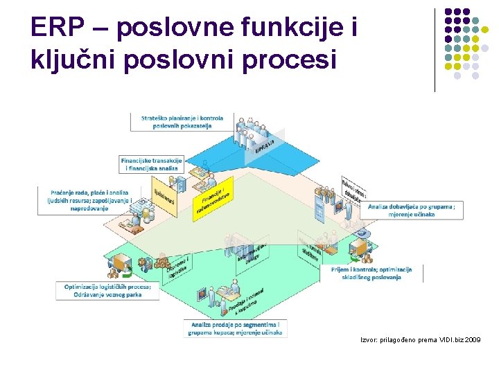 ERP – poslovne funkcije i ključni poslovni procesi Izvor: prilagođeno prema VIDI. biz 2009