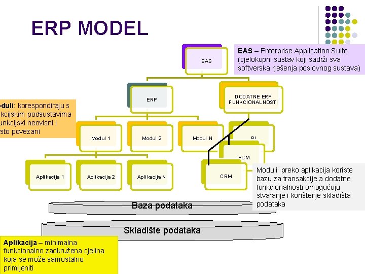 ERP MODEL EAS – Enterprise Application Suite (cjelokupni sustav koji sadrži sva softverska rješenja