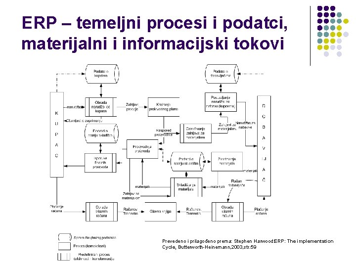 ERP – temeljni procesi i podatci, materijalni i informacijski tokovi Prevedeno i prilagođeno prema: