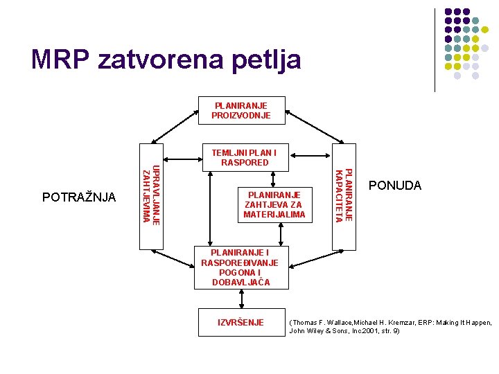 MRP zatvorena petlja PLANIRANJE PROIZVODNJE PLANIRANJE ZAHTJEVA ZA MATERIJALIMA PLANIRANJE KAPACITETA UPRAVLJANJE ZAHTJEVIMA POTRAŽNJA