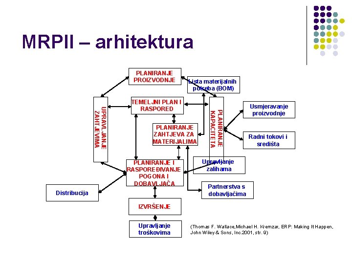 MRPII – arhitektura PLANIRANJE PROIZVODNJE Lista materijalnih potreba (BOM) PLANIRANJE ZAHTJEVA ZA MATERIJALIMA PLANIRANJE