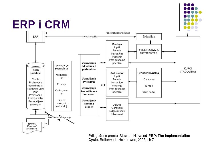 ERP i CRM Prilagađeno prema: Stephen Harwood, ERP: The implementation Cycle, Butterworth-Heinemann, 2003, str.