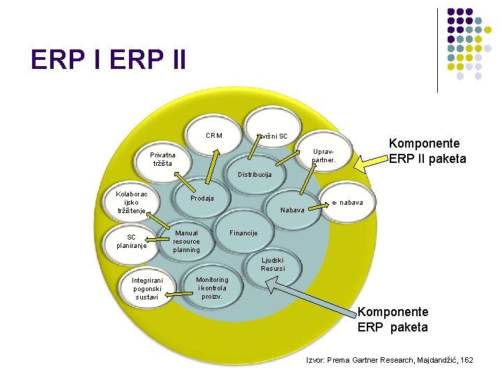 ERP II CRM Izvršni SC Komponente ERP II paketa Uprav- partner. Privatna tržišta Distribucija