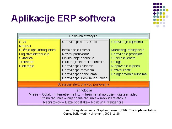 Aplikacije ERP softvera Poslovna strategija SCM Nabava Sučelja opskrbnog lanca Logistika/distribucija Skladišta Transport Planiranje Aplikacije ERP softvera Poslovna strategija SCM Nabava Sučelja opskrbnog lanca Logistika/distribucija Skladišta Transport Planiranje