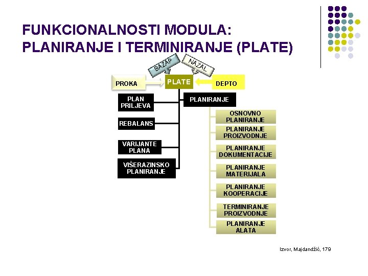 FUNKCIONALNOSTI MODULA: PLANIRANJE I TERMINIRANJE (PLATE) P ZA BA PROKA NA ZA PLATE PLAN FUNKCIONALNOSTI MODULA: PLANIRANJE I TERMINIRANJE (PLATE) P ZA BA PROKA NA ZA PLATE PLAN