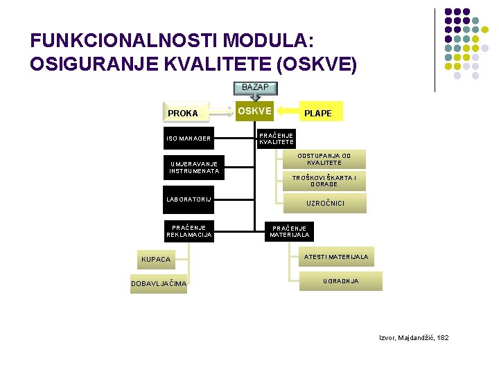 FUNKCIONALNOSTI MODULA: OSIGURANJE KVALITETE (OSKVE) BAZAP PROKA ISO MANAGER UMJERAVANJE INSTRUMENATA OSKVE PLAPE PRAĆENJE