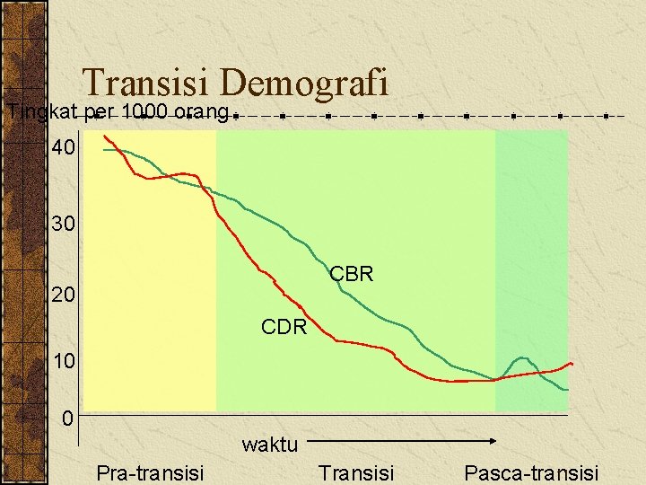 Transisi Demografi Tingkat per 1000 orang 40 30 CBR 20 CDR 10 0 waktu