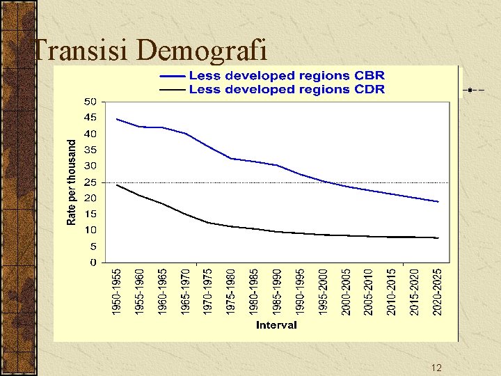 Transisi Demografi 12 