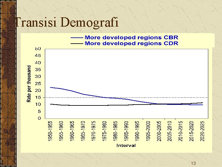 Transisi Demografi 13 Transisi Demografi 13