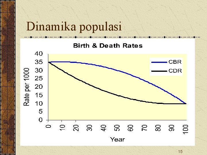 Dinamika populasi 15 