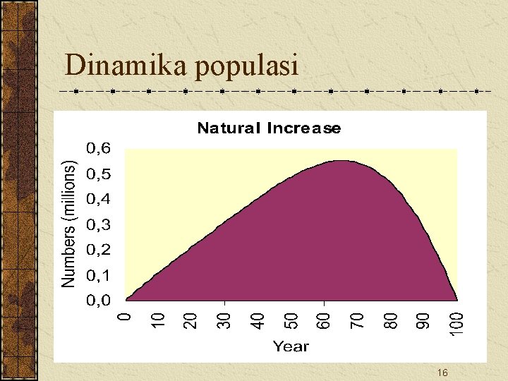 Dinamika populasi 16 