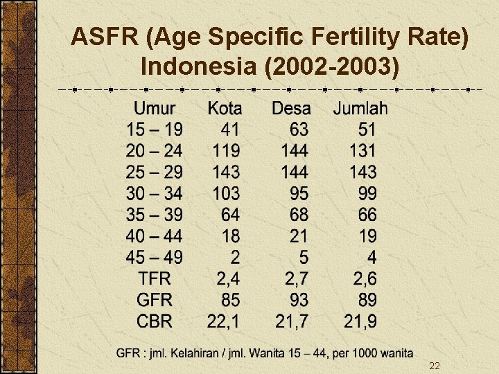 ASFR (Age Specific Fertility Rate) Indonesia (2002 -2003) 22 