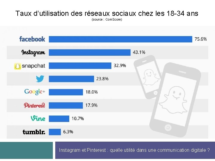 Taux d’utilisation des réseaux sociaux chez les 18 -34 ans (source : Com. Score)