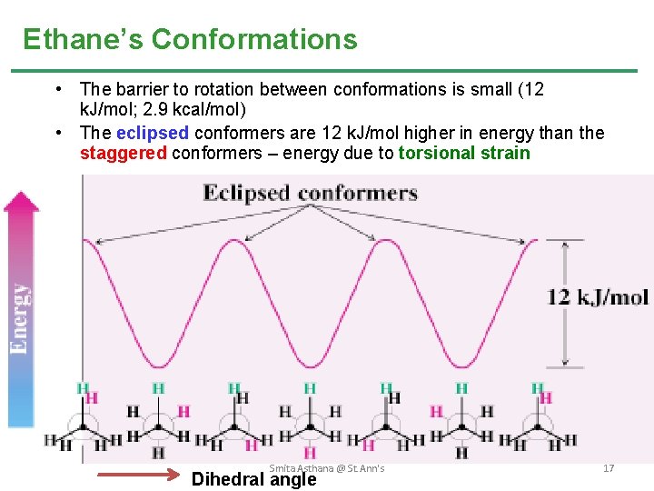 Ethane’s Conformations • The barrier to rotation between conformations is small (12 k. J/mol;