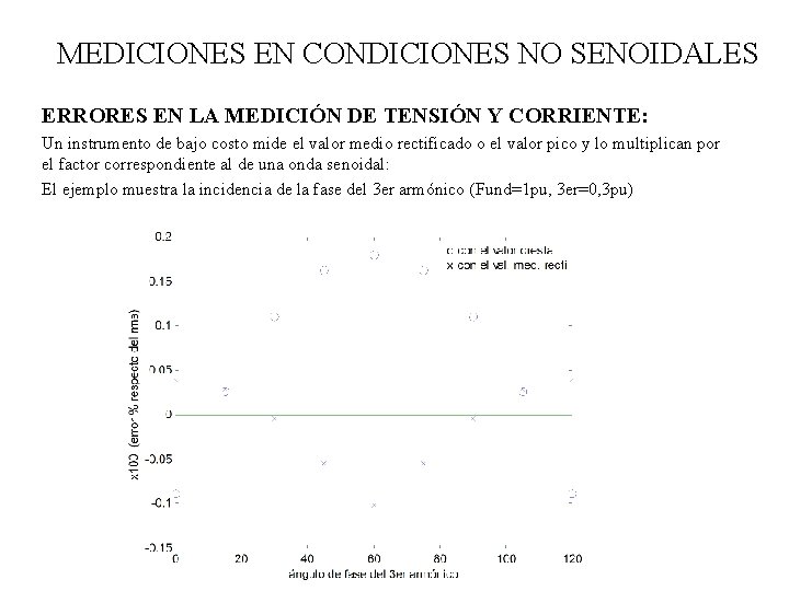 MEDICIONES EN CONDICIONES NO SENOIDALES ERRORES EN LA MEDICIÓN DE TENSIÓN Y CORRIENTE: Un MEDICIONES EN CONDICIONES NO SENOIDALES ERRORES EN LA MEDICIÓN DE TENSIÓN Y CORRIENTE: Un