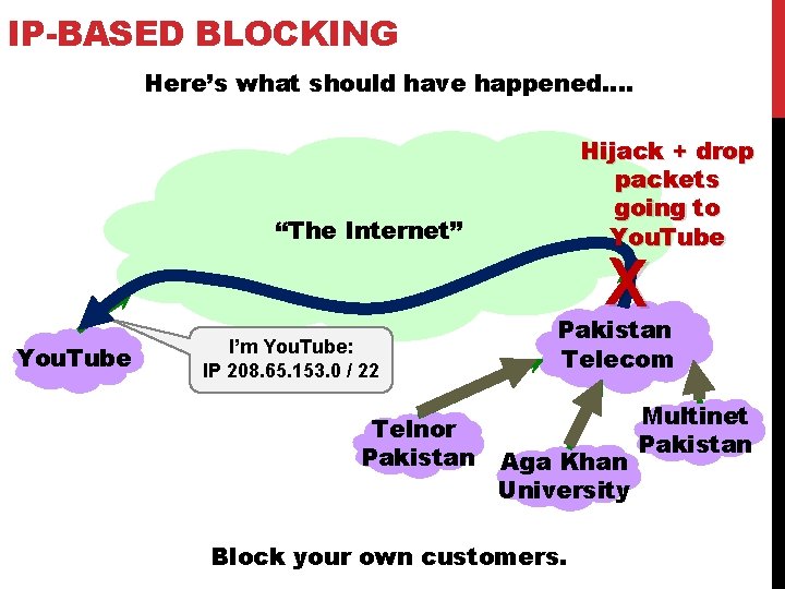 IP-BASED BLOCKING Here’s what should have happened…. Hijack + drop packets going to You.