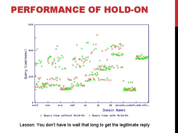 PERFORMANCE OF HOLD-ON Lesson: You don’t have to wait that long to get the