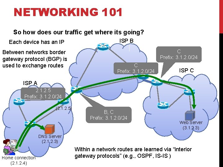NETWORKING 101 So how does our traffic get where its going? Each device has