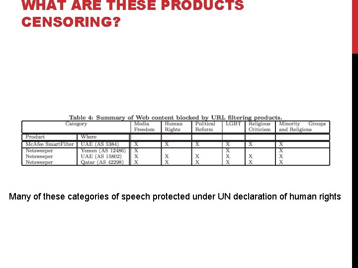 WHAT ARE THESE PRODUCTS CENSORING? Many of these categories of speech protected under UN