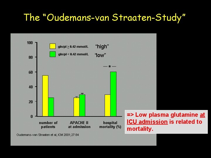 The “Oudemans-van Straaten-Study” “high” “low” => Low plasma glutamine at ICU admission is related