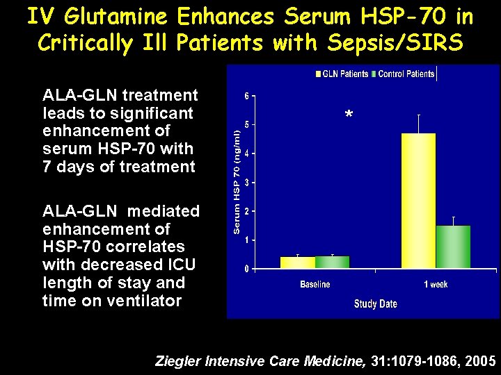 IV Glutamine Enhances Serum HSP-70 in Critically Ill Patients with Sepsis/SIRS ALA-GLN treatment leads