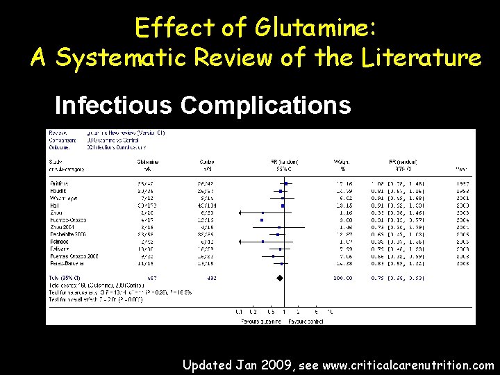 Effect of Glutamine: A Systematic Review of the Literature Infectious Complications Updated Jan 2009,