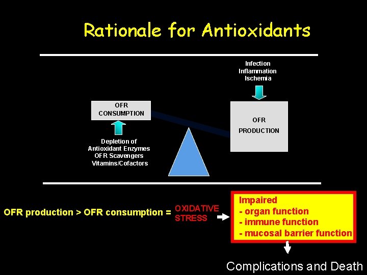 Rationale for Antioxidants Infection Inflammation Ischemia OFR CONSUMPTION OFR PRODUCTION Depletion of Antioxidant Enzymes