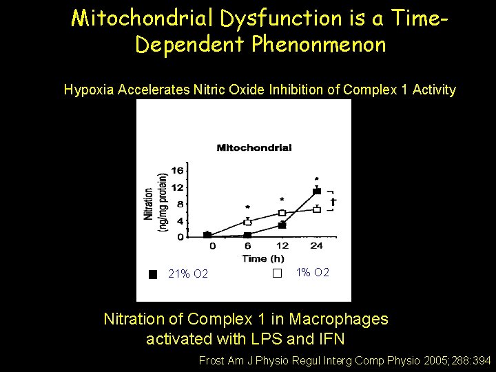 Mitochondrial Dysfunction is a Time. Dependent Phenonmenon Hypoxia Accelerates Nitric Oxide Inhibition of Complex