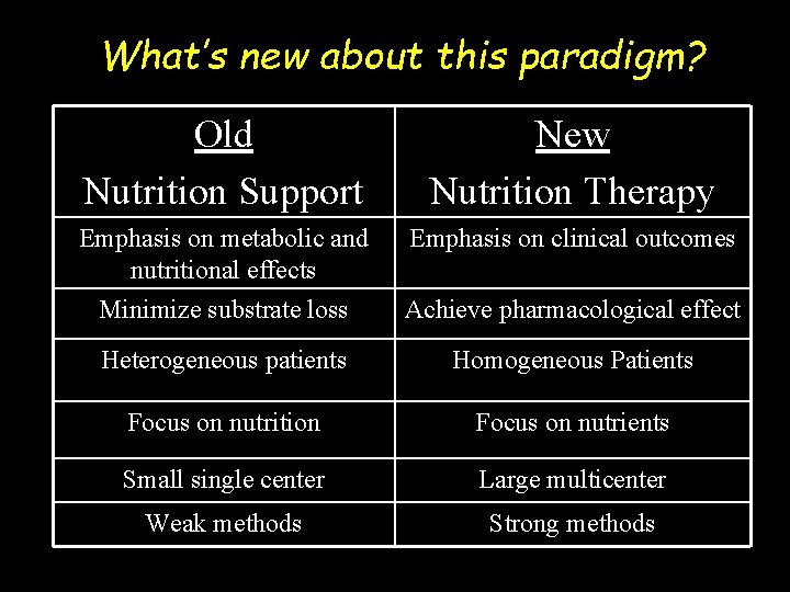What’s new about this paradigm? Old Nutrition Support New Nutrition Therapy Emphasis on metabolic