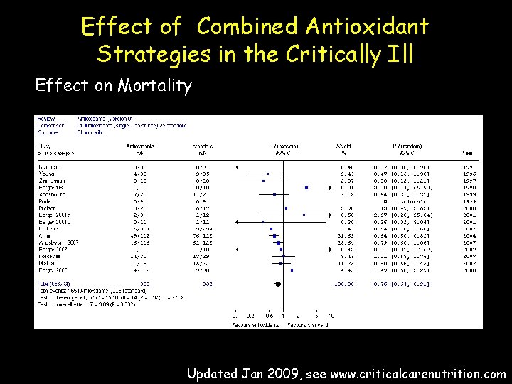 Effect of Combined Antioxidant Strategies in the Critically Ill Effect on Mortality Updated Jan