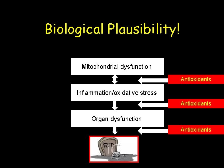 Biological Plausibility! Mitochondrial dysfunction Antioxidants Inflammation/oxidative stress Antioxidants Organ dysfunction Antioxidants 