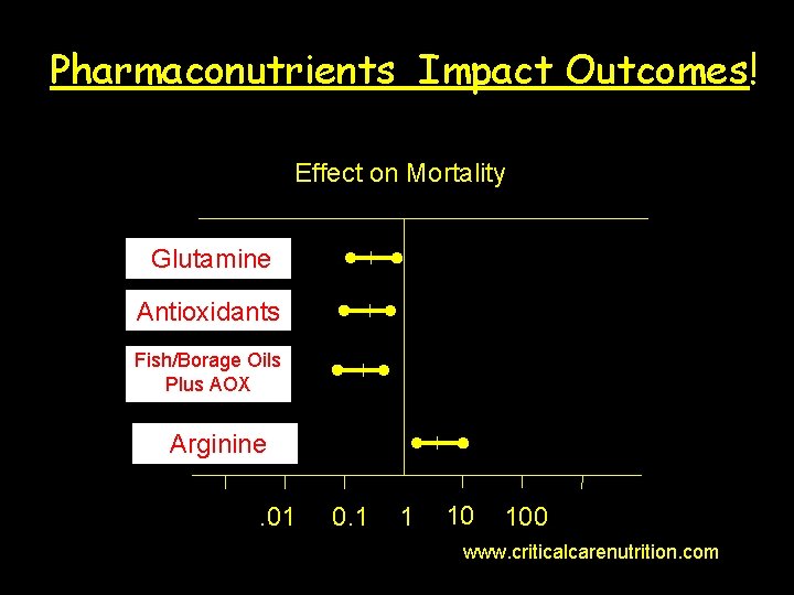 Pharmaconutrients Impact Outcomes! Effect on Mortality Glutamine Antioxidants Fish/Borage Oils Plus AOX Arginine. 01