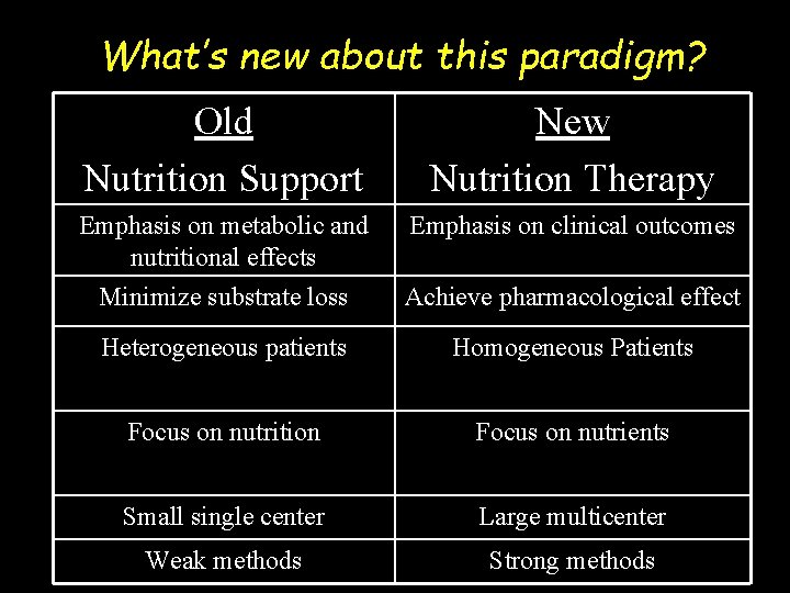 What’s new about this paradigm? Old Nutrition Support New Nutrition Therapy Emphasis on metabolic