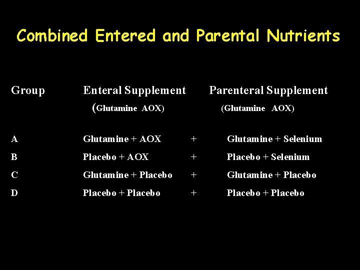 Combined Entered and Parental Nutrients Group Enteral Supplement (Glutamine AOX) Parenteral Supplement (Glutamine AOX)