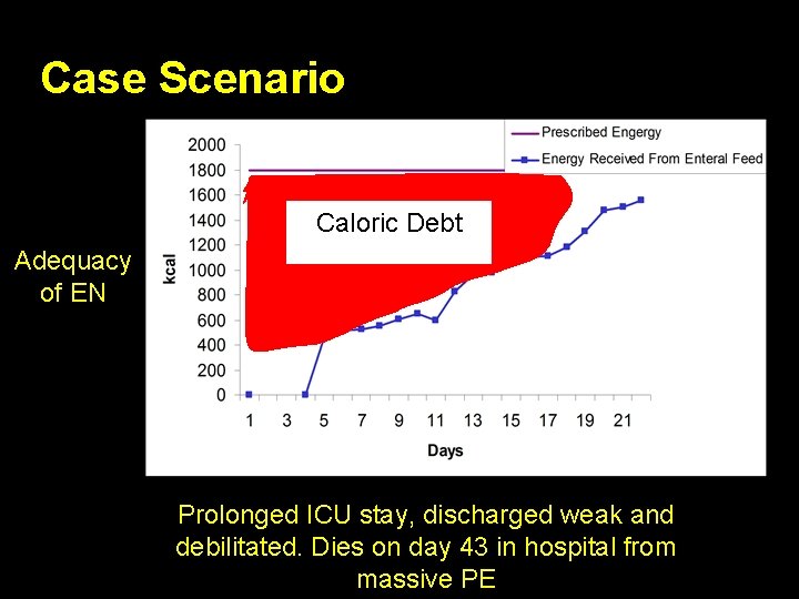 Case Scenario Caloric Debt Adequacy of EN Prolonged ICU stay, discharged weak and debilitated.