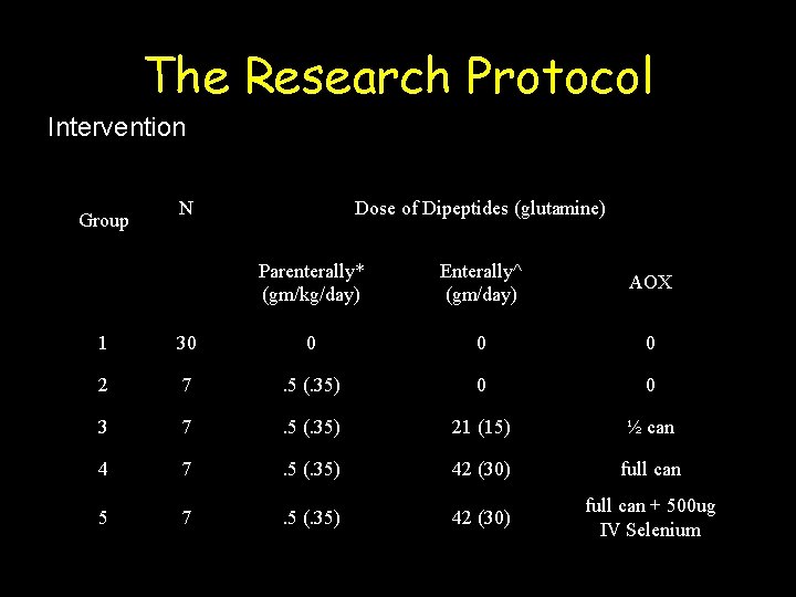 The Research Protocol Intervention Group N Dose of Dipeptides (glutamine) Parenterally* (gm/kg/day) Enterally^ (gm/day)